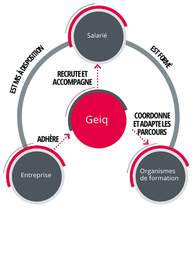 Schéma du modèle Geiq : le Geiq recrute et accompagne le salarié, qui est mis à disposition de l'entreprise adhérente et formé par les organismes de formation dont le Geiq coordonne les parcours